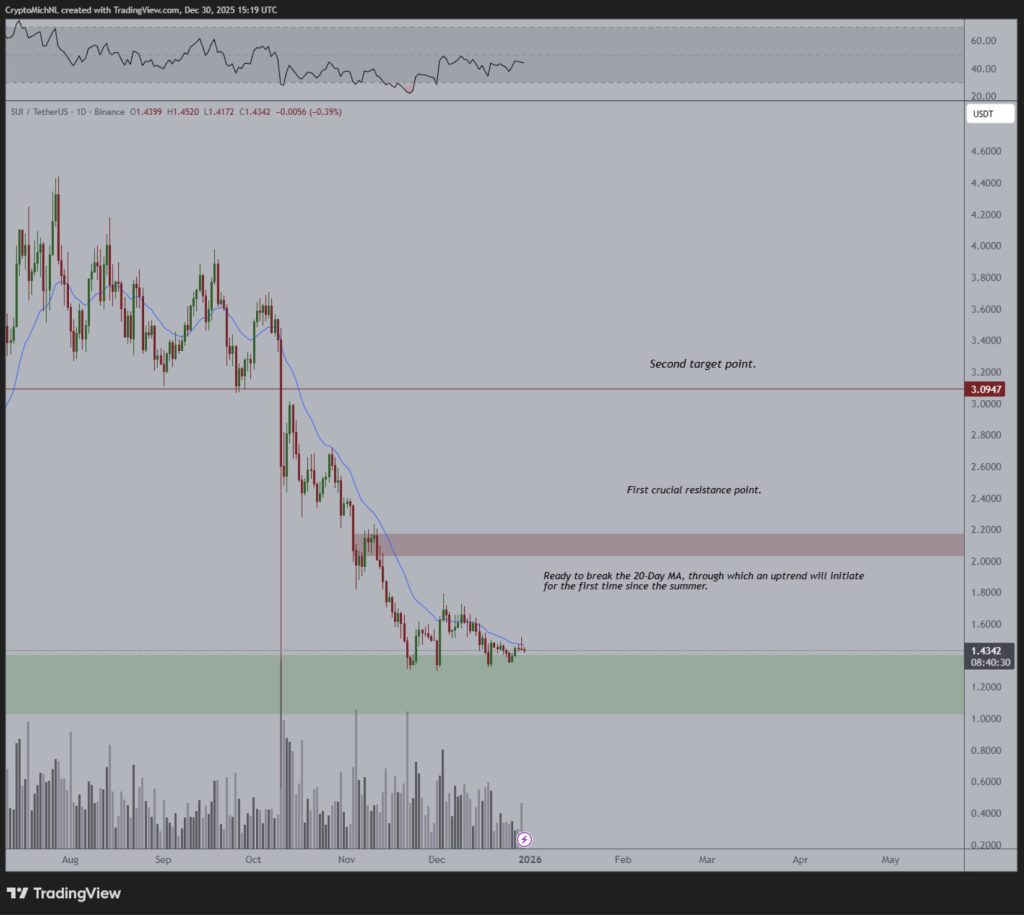 Sui Plans Private Transactions For 2026: Mysten Labs Co-Founder