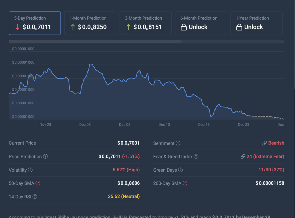 Shiba Inu End Of Year Predictions Remain Bearish, High Volatility Expected