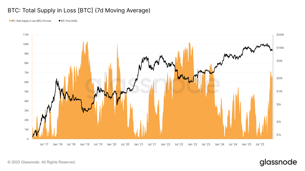 Bitcoin Losses Are Aging: 43% Of Underwater Supply Now Held By HODLers